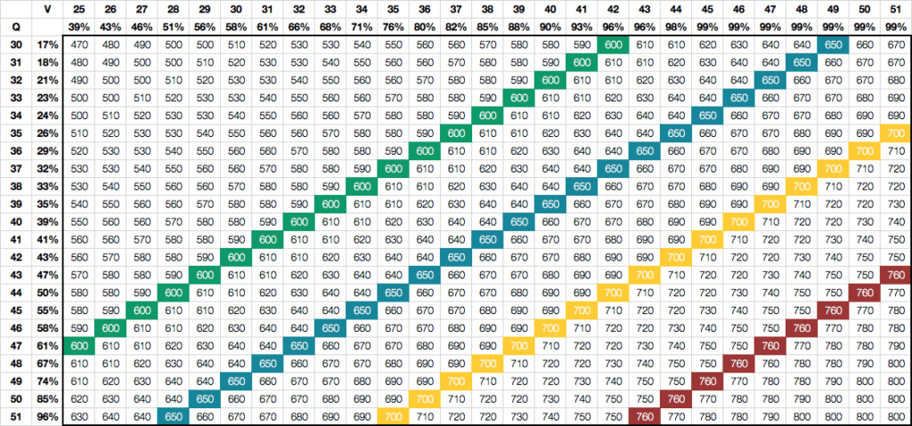 GMAT Score Chart - OLD vs NEW
